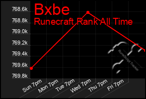 Total Graph of Bxbe