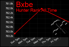 Total Graph of Bxbe