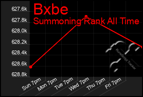 Total Graph of Bxbe