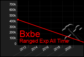 Total Graph of Bxbe