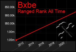 Total Graph of Bxbe