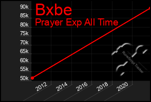 Total Graph of Bxbe