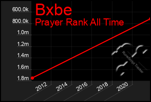 Total Graph of Bxbe