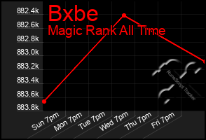 Total Graph of Bxbe
