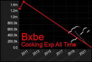 Total Graph of Bxbe