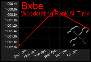 Total Graph of Bxbe