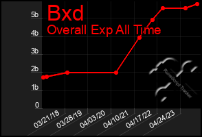 Total Graph of Bxd