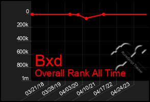 Total Graph of Bxd