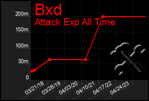 Total Graph of Bxd