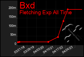 Total Graph of Bxd