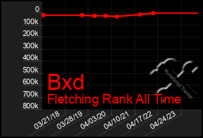 Total Graph of Bxd