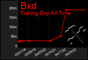 Total Graph of Bxd