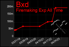 Total Graph of Bxd