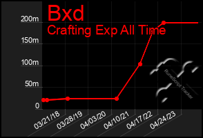 Total Graph of Bxd