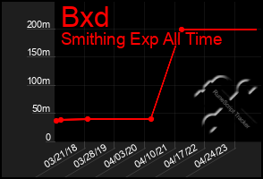 Total Graph of Bxd