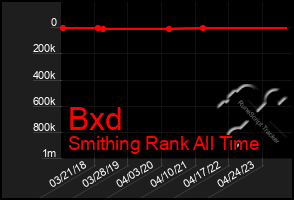 Total Graph of Bxd