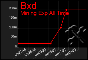 Total Graph of Bxd