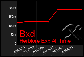 Total Graph of Bxd