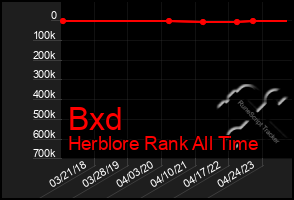 Total Graph of Bxd