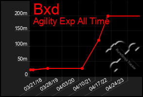 Total Graph of Bxd