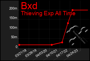 Total Graph of Bxd