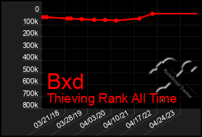 Total Graph of Bxd