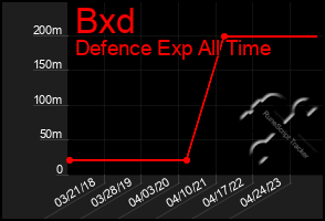 Total Graph of Bxd