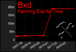 Total Graph of Bxd