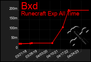 Total Graph of Bxd