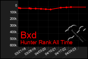 Total Graph of Bxd