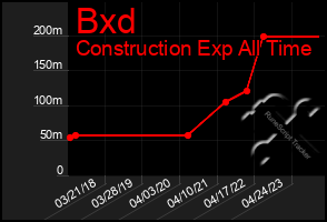 Total Graph of Bxd