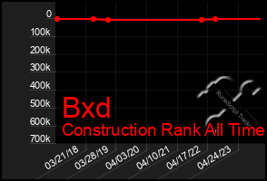 Total Graph of Bxd