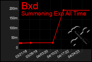 Total Graph of Bxd