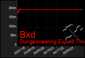 Total Graph of Bxd