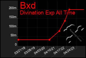 Total Graph of Bxd