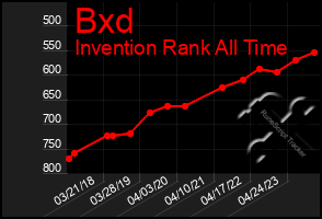 Total Graph of Bxd