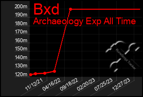 Total Graph of Bxd