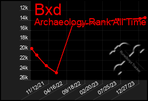 Total Graph of Bxd