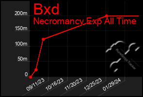 Total Graph of Bxd