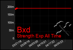 Total Graph of Bxd