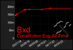 Total Graph of Bxd