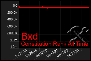 Total Graph of Bxd