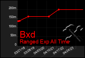 Total Graph of Bxd