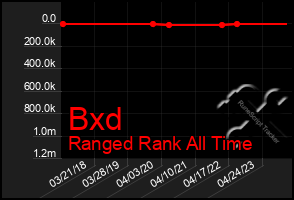 Total Graph of Bxd