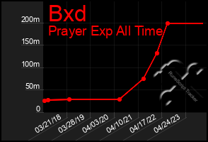 Total Graph of Bxd