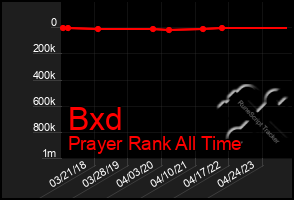 Total Graph of Bxd