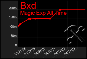 Total Graph of Bxd