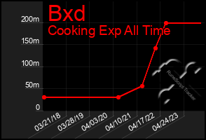 Total Graph of Bxd