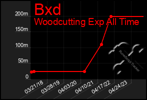 Total Graph of Bxd