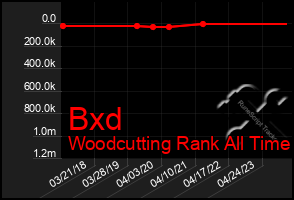 Total Graph of Bxd